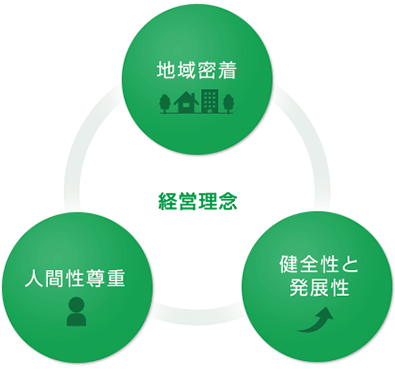 経営理念　概念図